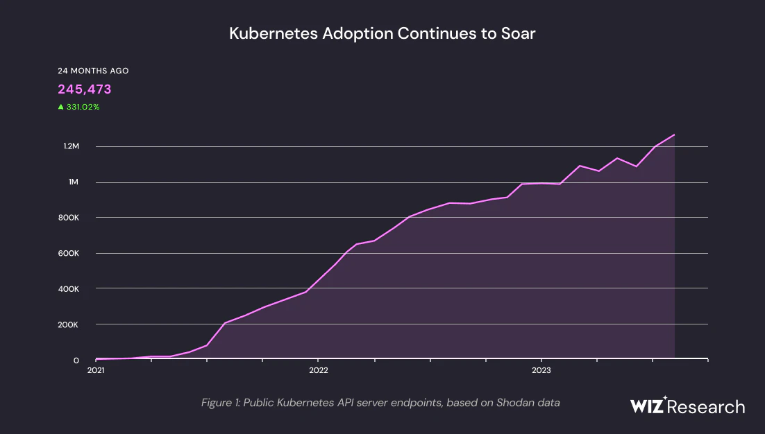 Kubernetes adoption continues to soar